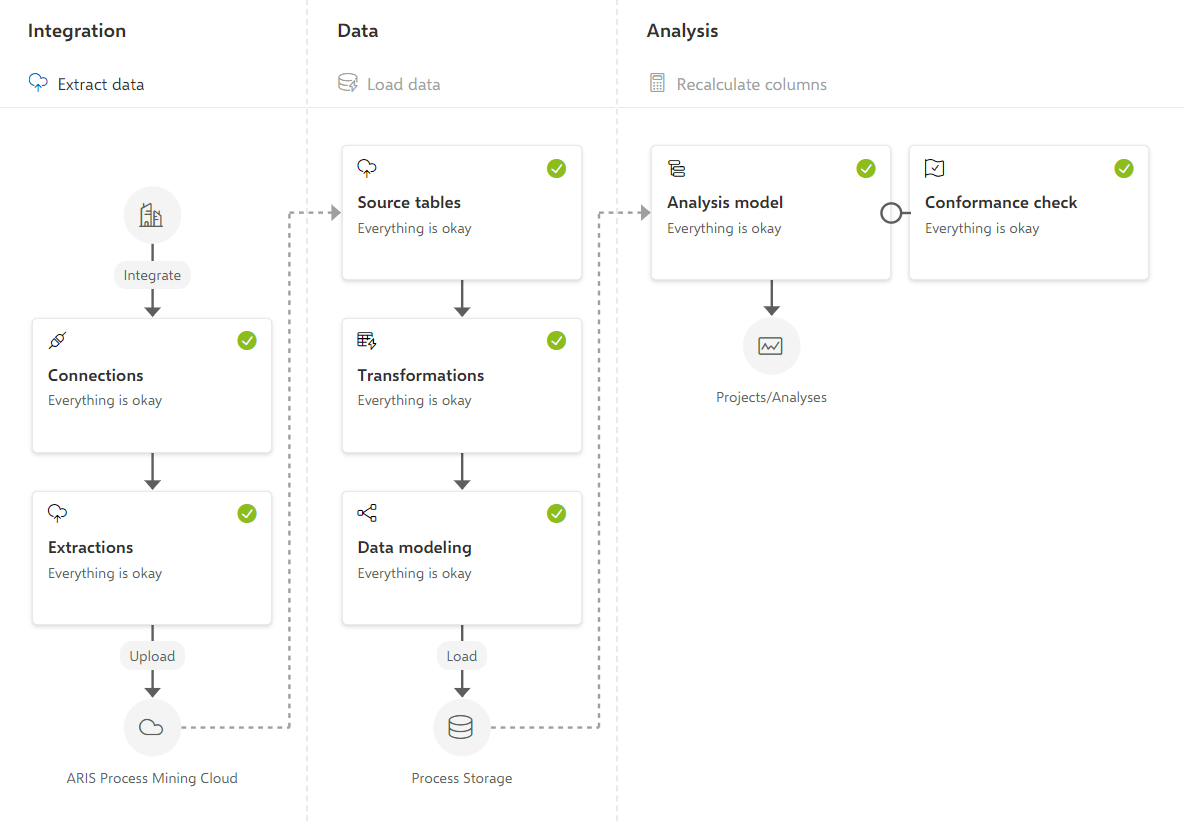 Data processing overview