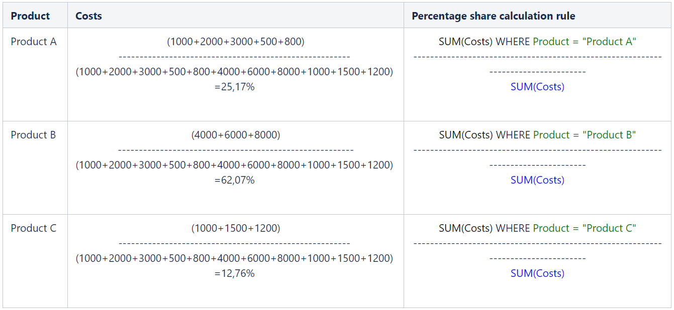 calculate percentage share
