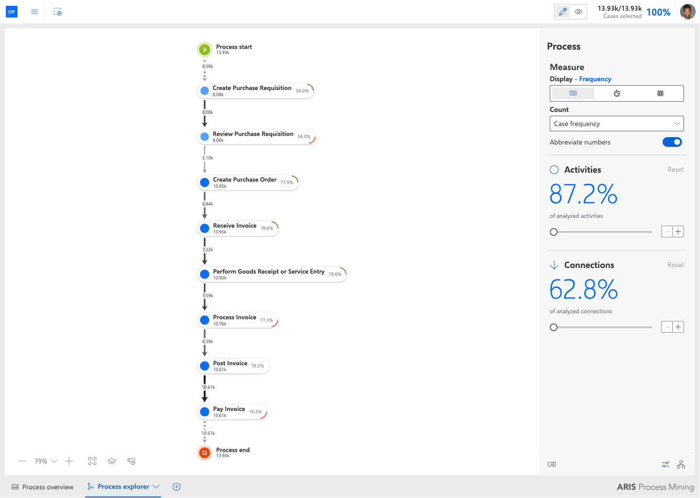 process expolrer