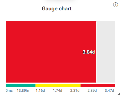 Bullet chart