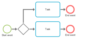 BPMN endevents