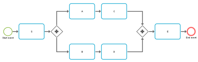 BPMN